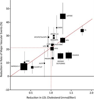 Frontiers | Pharmaco-invasive Therapy: Early Implementation Of Statins ...